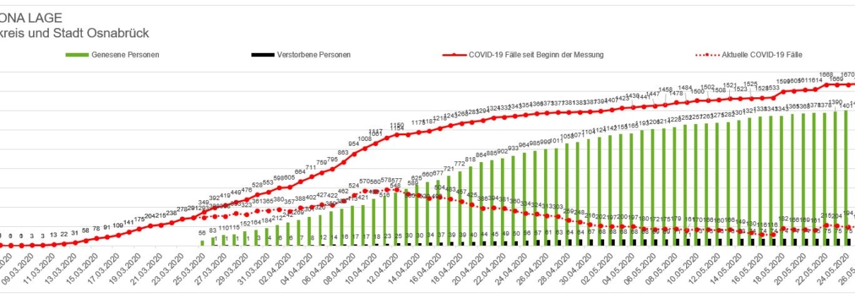 Corona in der Region - Zahlen stabil - OS-Radio 104,8