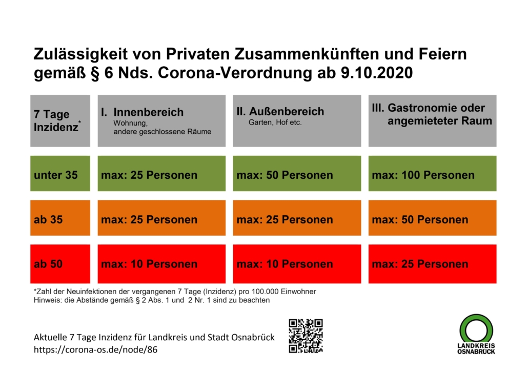 7-Tage-Inzidenz: Landkreis Osnabrück reißt kritischen Wert - OS-Radio 104,8