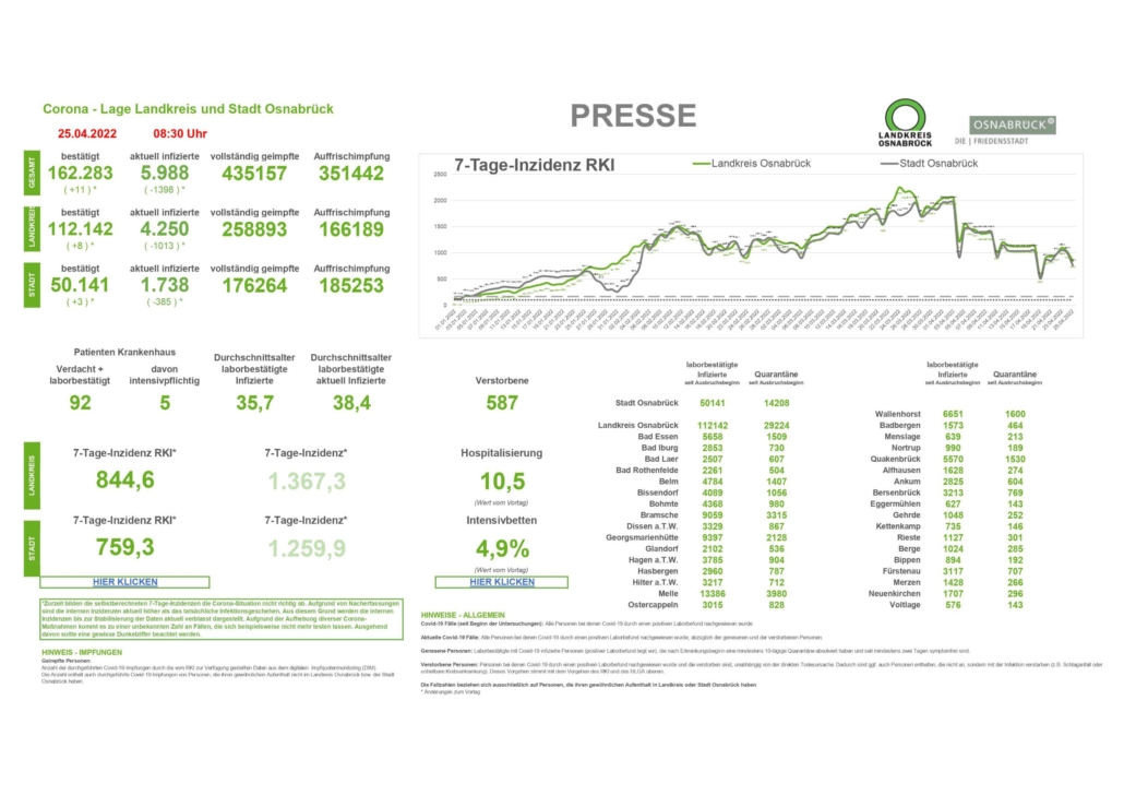 2022-04-25 Dashboard©LKOS